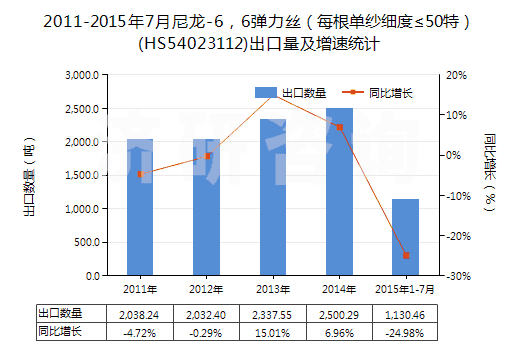 2011-2015年7月尼龍-6，6彈力絲（每根單紗細(xì)度≤50特）(HS54023112)出口量及增速統(tǒng)計